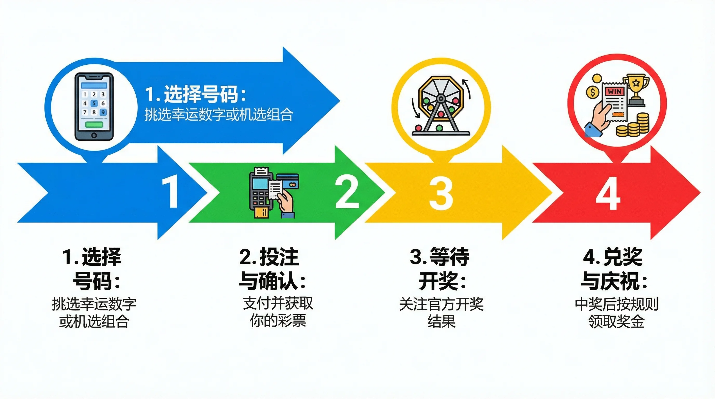 彩票游戏规则流程图示